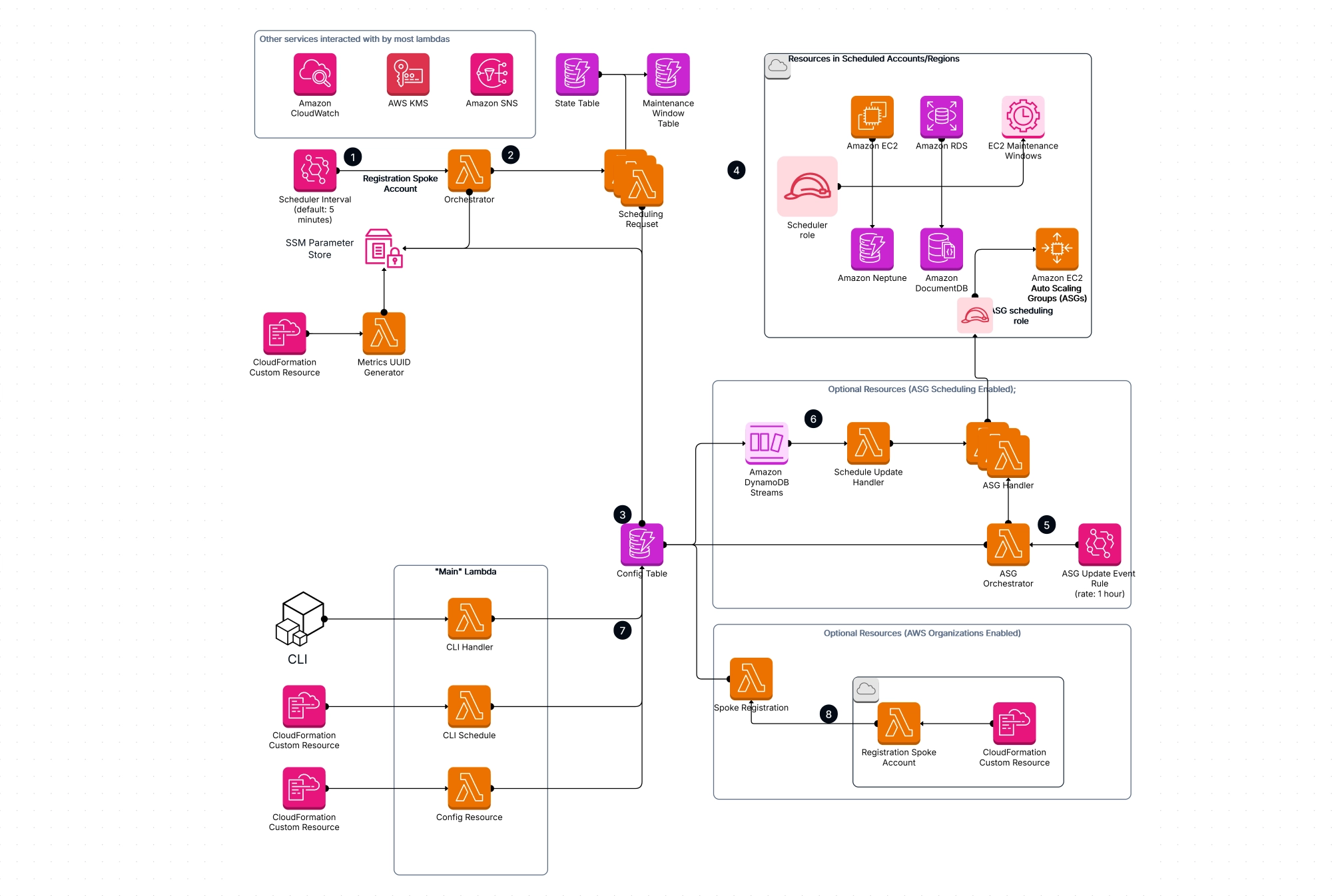 Instance Scheduler on AWS